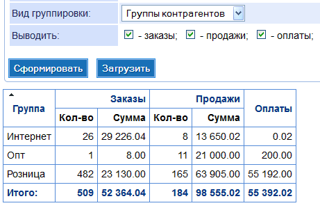 Продажи по группам контрагентов