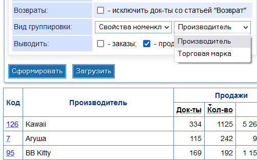 Продажи по брендам и производителям