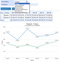 Графики динамики продаж