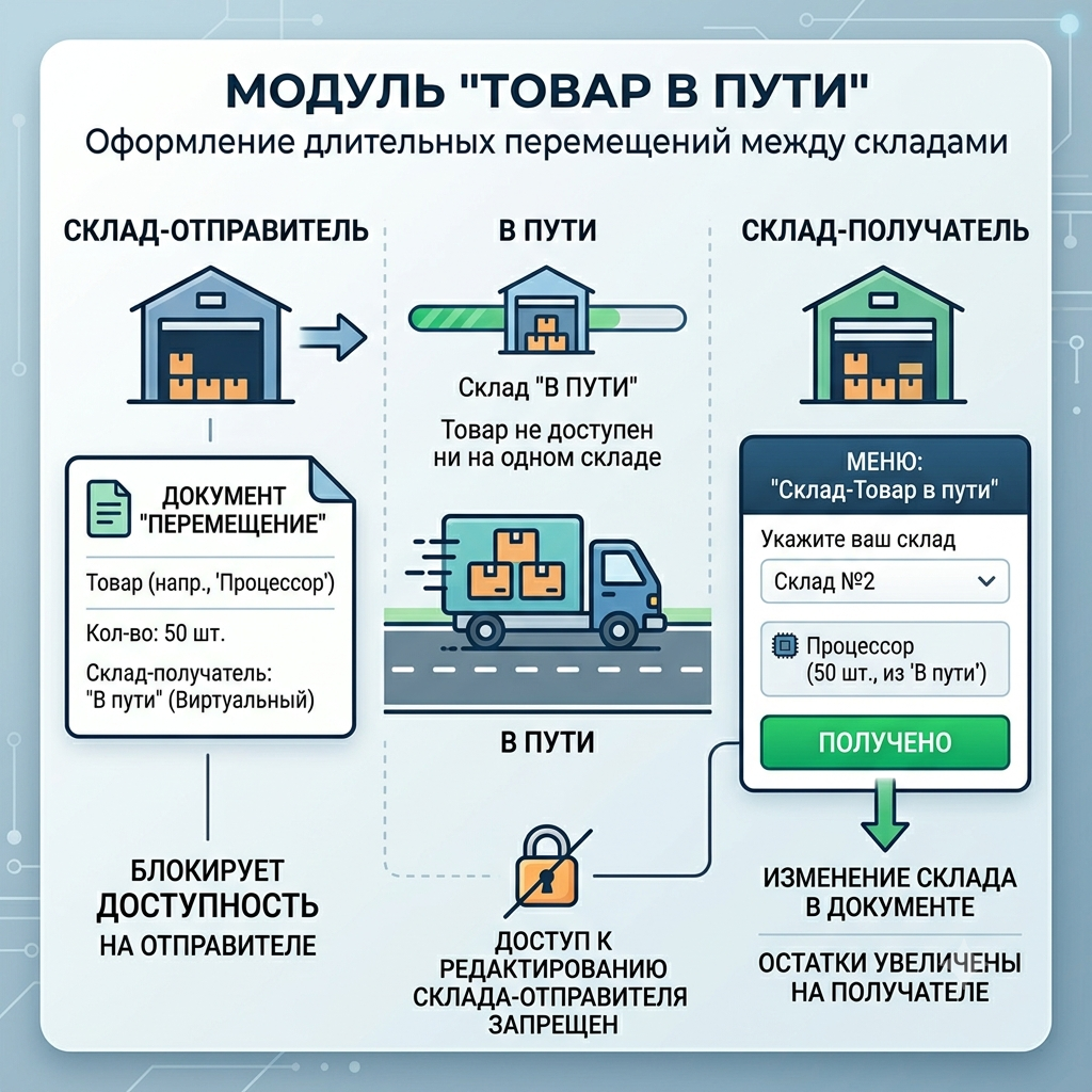 Схема перемещения товара между складами